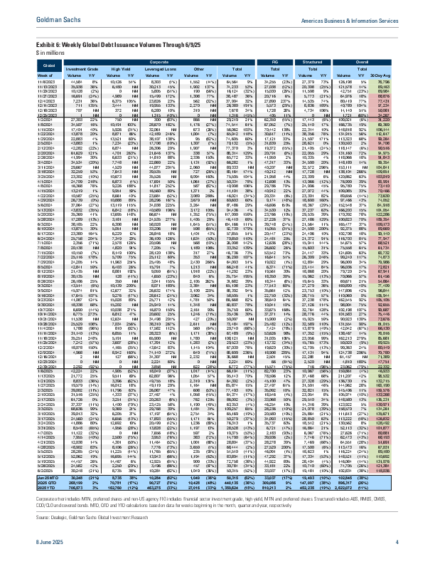 美洲商业与信息服务:截至2025年6月9日的每周债务发行、资产管理规模、交易所交易衍生品交易量和基金成立情况